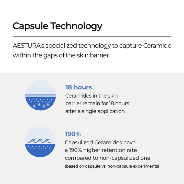 AESTURA Atobarrier 365 Lotion avec technologie de capsule liant les céramides dans la barrière cutanée et offrant 18 heures d'hydratation.