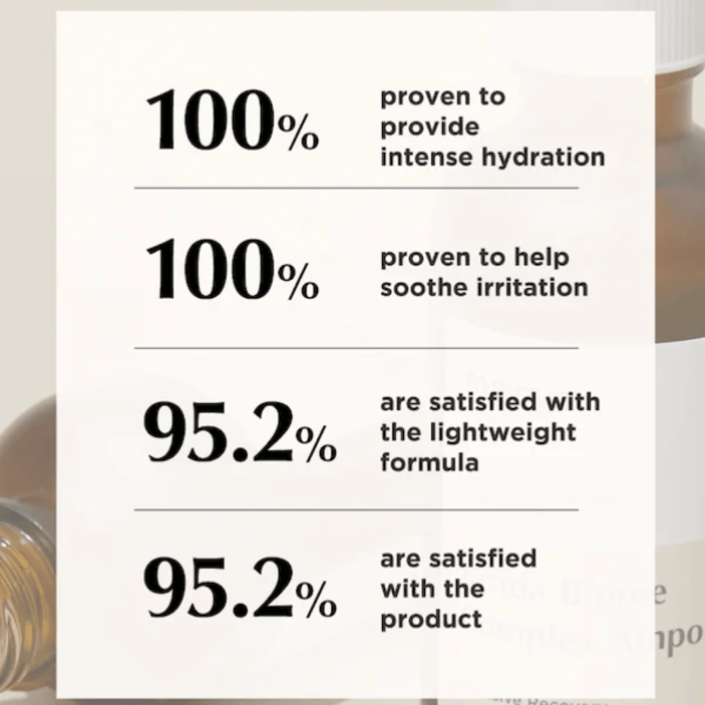 Image informative avec des statistiques de résultats mettant en avant une hydratation intense, un effet apaisant ainsi qu’une forte satisfaction client concernant la formule légère.