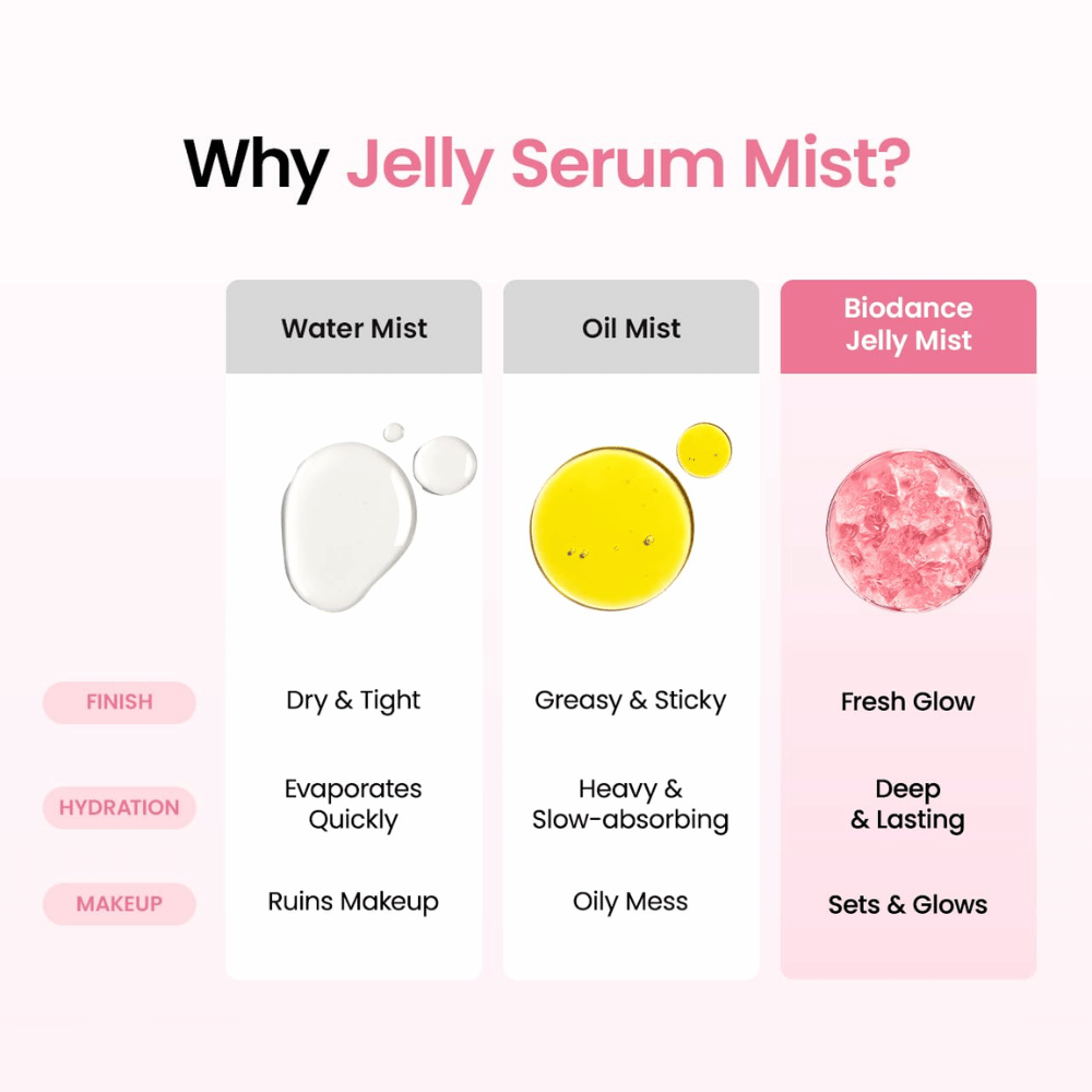 Comparaison entre une brume aqueuse, une brume huileuse et Biodance Jelly Mist, développée pour une hydratation profonde et un fini éclat frais.