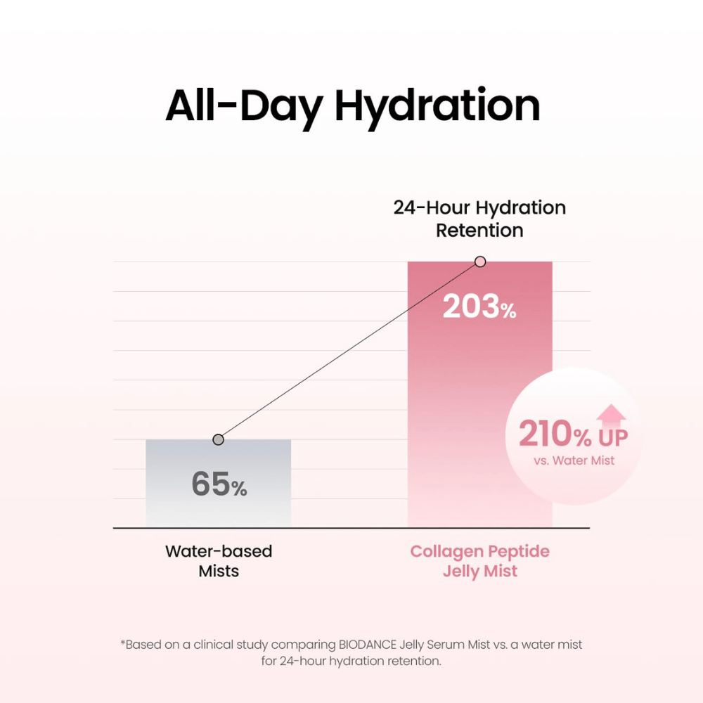 Biodance Collagen Peptide Jelly Serum Mist offre une hydratation longue durée et a été testé cliniquement pour la capacité de la peau à retenir l’hydratation jusqu’à 24 heures.
