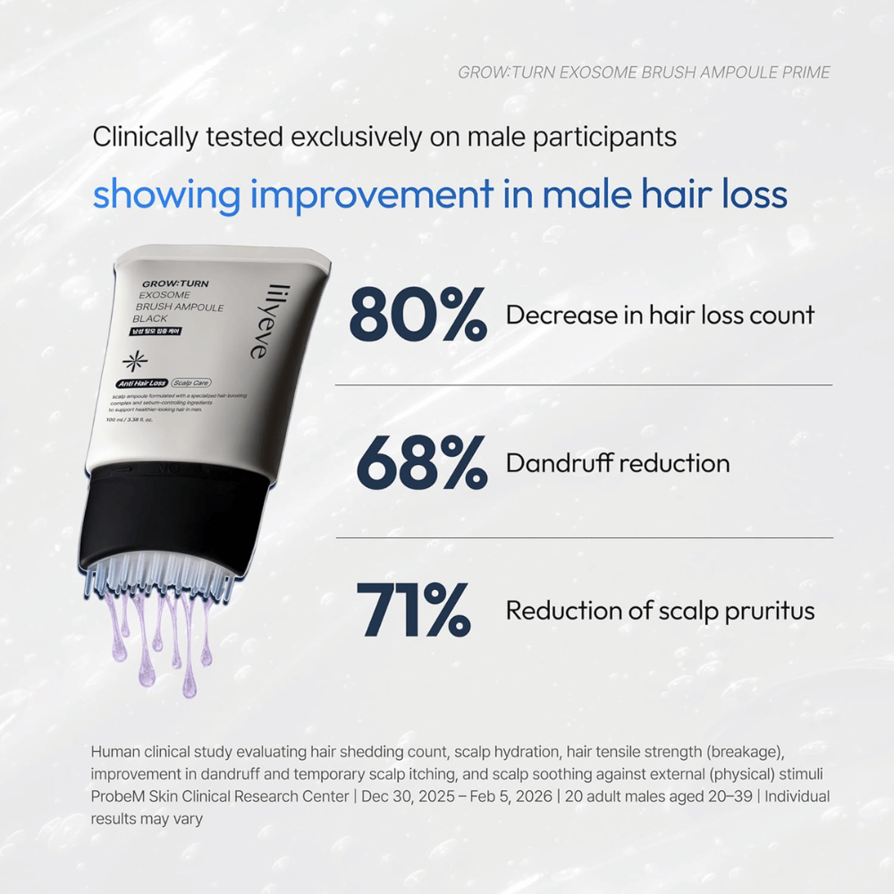 Image d’information présentant les résultats de tests cliniques pour LILYEVE Grow:Turn Exosome Brush Ampoule Prime. L’accent est mis sur la réduction de la chute des cheveux, la diminution de la formation de pellicules et un cuir chevelu apaisé chez les participants masculins.