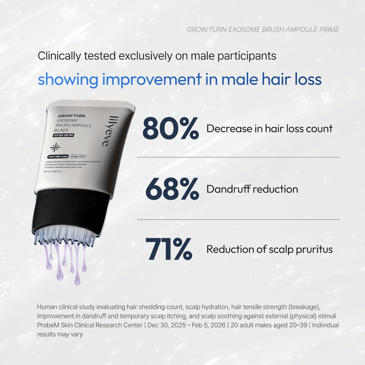 Image d’information présentant les résultats de tests cliniques pour LILYEVE Grow:Turn Exosome Brush Ampoule Prime. L’accent est mis sur la réduction de la chute des cheveux, la diminution de la formation de pellicules et un cuir chevelu apaisé chez les participants masculins.