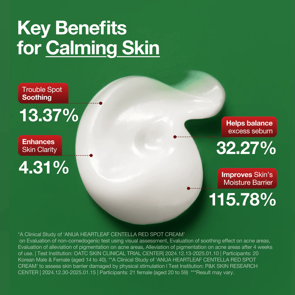 Anua Les avantages clés de la crème Red Spot Heartleaf Centella présentés : apaise les zones à problèmes, améliore la clarté de la peau, équilibre le sébum et renforce la barrière d'hydratation.