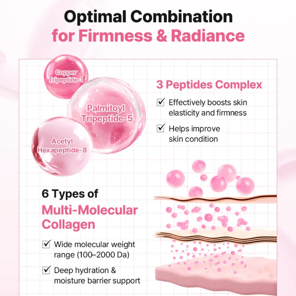 Image informative montrant le complexe de peptides et le collagène dans COSRX Peptide Collagen Lifting Glow Pad pour une meilleure élasticité, fermeté et hydratation.