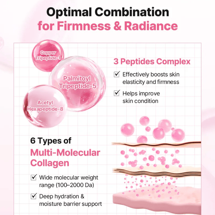 Image informative montrant le complexe de peptides et le collagène dans COSRX Peptide Collagen Lifting Glow Pad pour une meilleure élasticité, fermeté et hydratation.