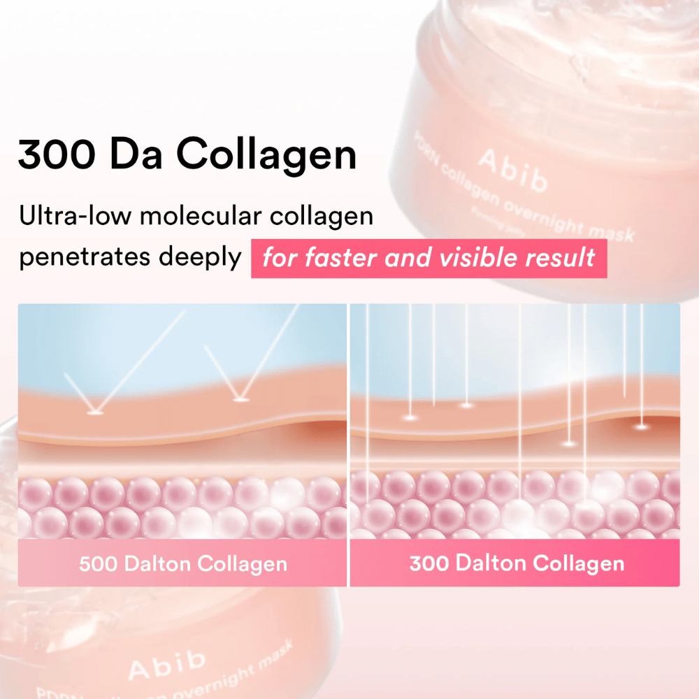 Illustration comparant le collagène 300 Da à des molécules de collagène plus grandes et montrant comment le collagène à ultra-faible poids moléculaire est absorbé plus profondément dans la peau pour des résultats visibles plus rapides.