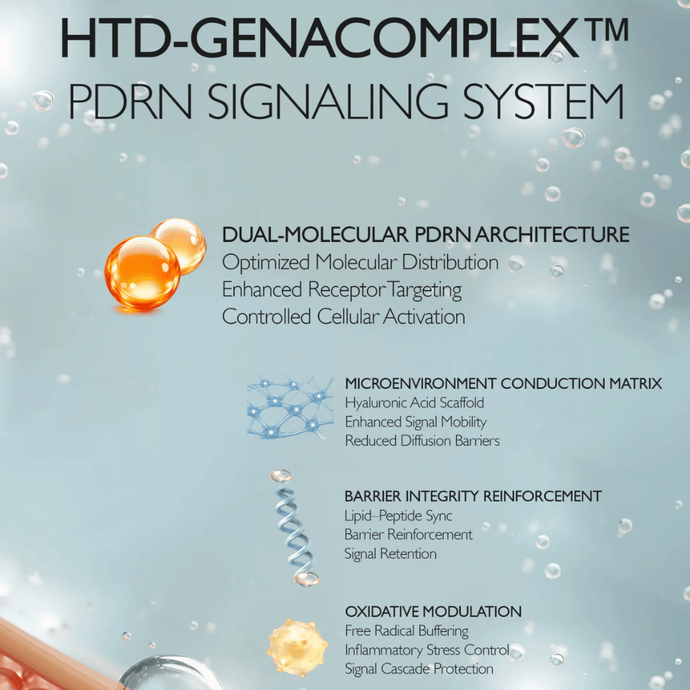 Illustration du HTD-GENACOMPLEX™ de Genabelle et de la technologie PDRN. L’image décrit des systèmes d’ingrédients avancés qui soutiennent l’élasticité de la peau, l’hydratation, la fonction barrière et le renouvellement cutané.