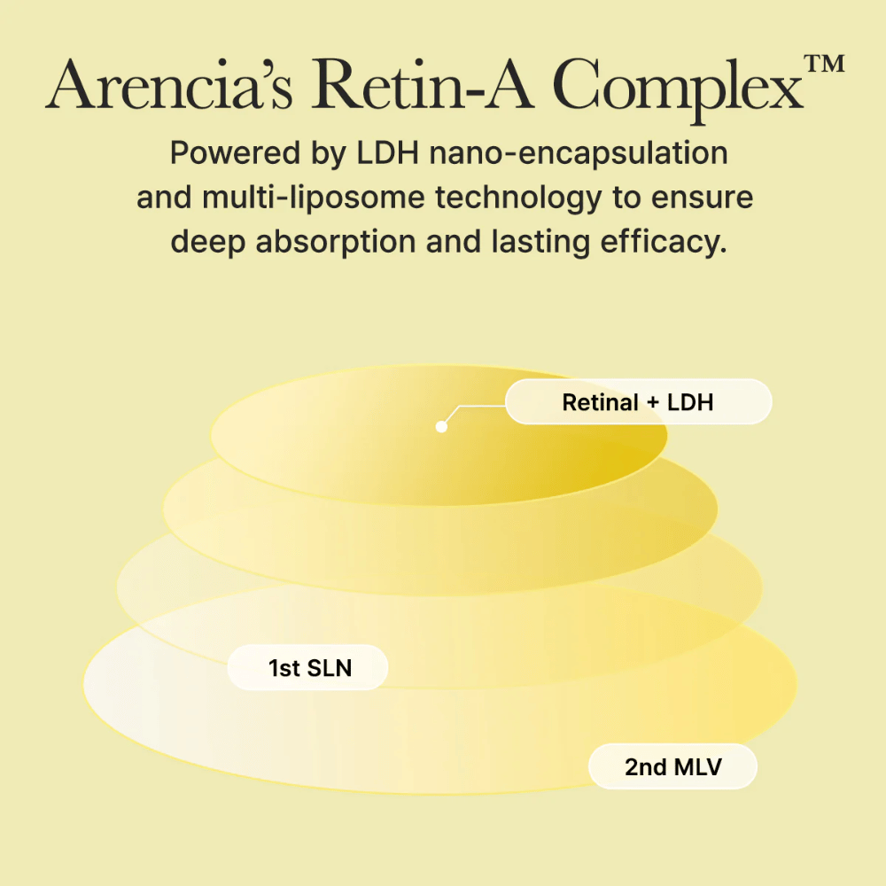 Illustration du complexe Retin-A d'Arencia avec rétinal nano-encapsulé pour une absorption profonde et un effet durable sur la peau.