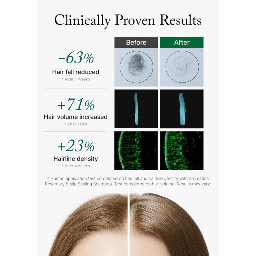 AROMATICA Rosemary Scalp Scaling Shampoo avec des résultats cliniquement testés qui réduisent la chute des cheveux, augmentent leur volume et améliorent la densité de l’ancrage capillaire.