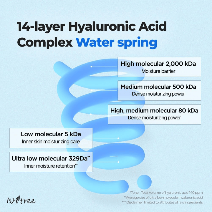 Illustration graphique de Isntree Ultra-Low Molecular Hyaluronic Acid Serum montrant l'acide hyaluronique en 14 couches de différentes tailles moléculaires pour une hydratation profonde et durable.